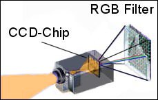 Testfotos CCD Chip Digitalkameras